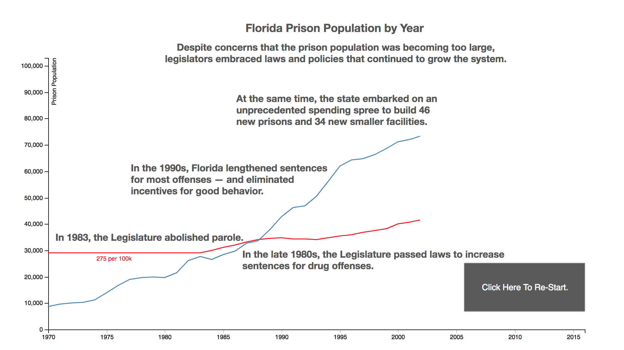 this is a picture of a line chart showing imprisonment rates in Florida. when you click on it, it shows incarceration going up alongside policies that affected prison populations